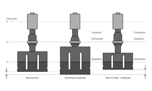 超聲波振幅、頻率、波長